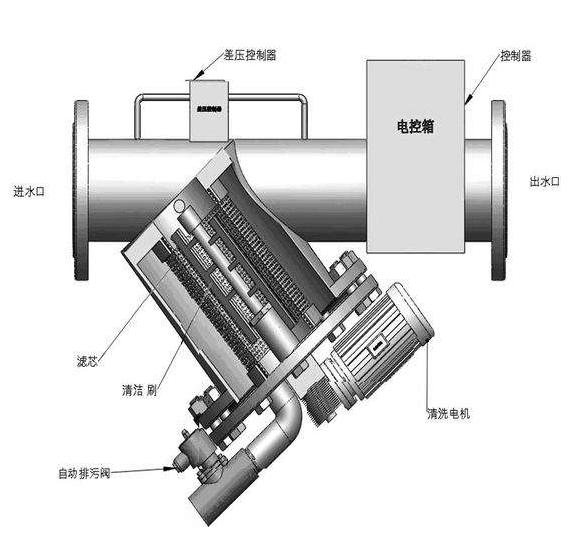 全自動Y型刷式自清洗過濾器3